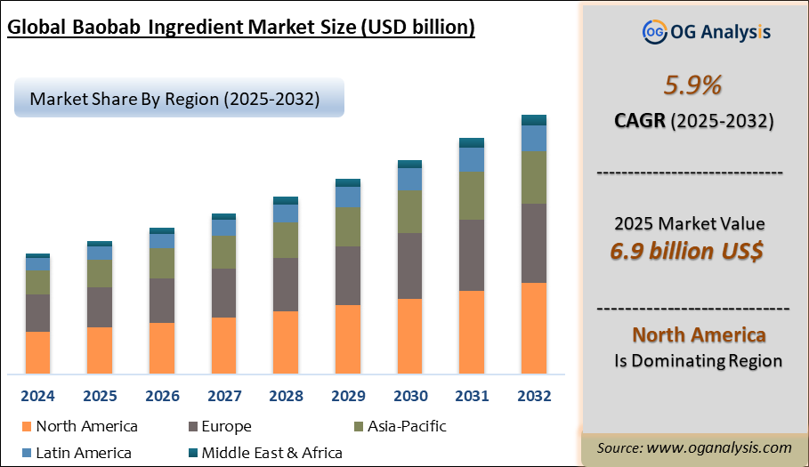 Global Baobab Ingredient Market Analysis 2025-2032: Industry Size, Share, Growth Trends, Competition and Forecast Report